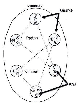 Theosophical Society - The drawing of the hydrogen atom in Occult Chemistry.&nbsp;Arrows and terms are my additions.